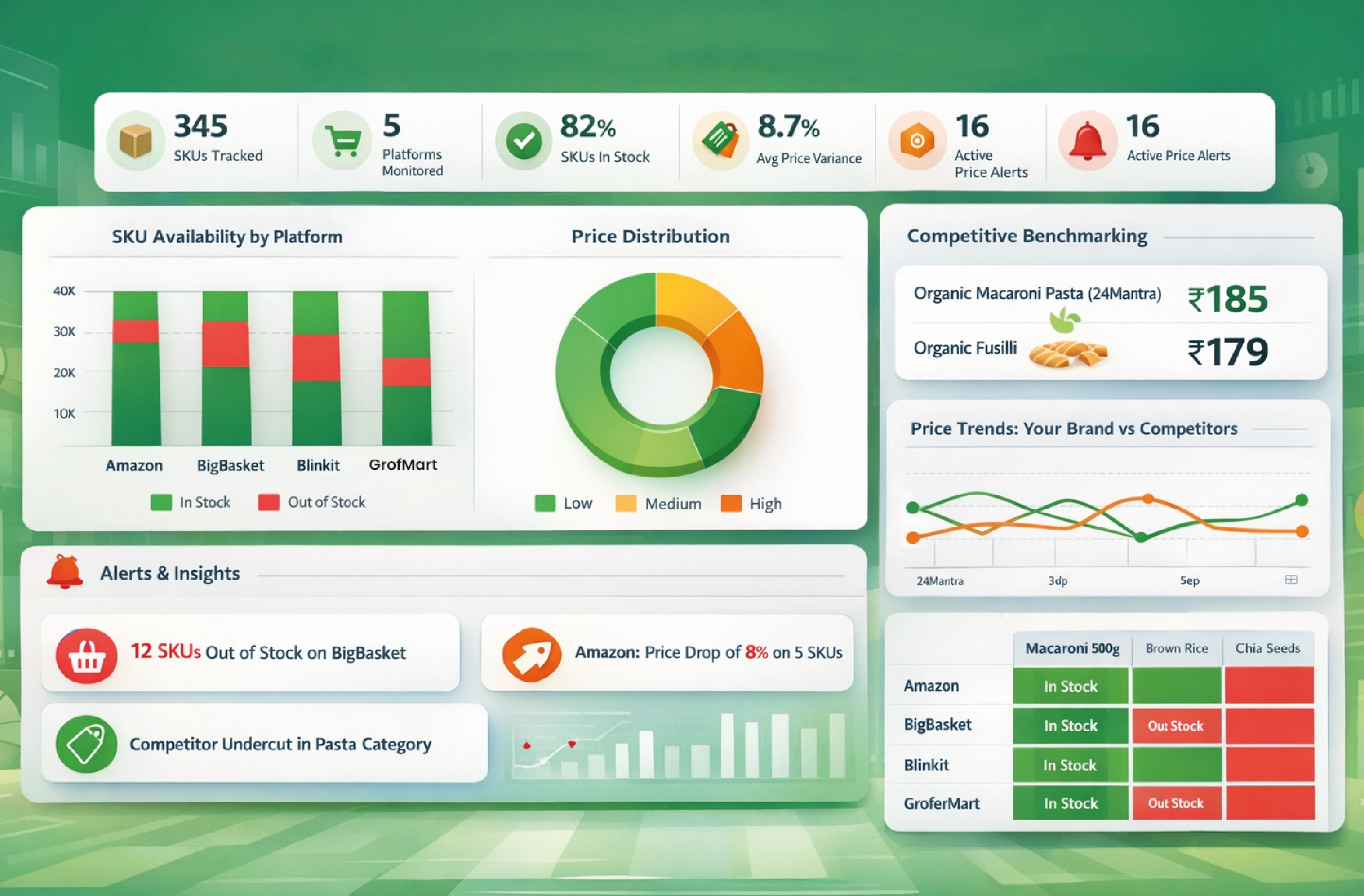 Navratri Mega Sale Price Tracking